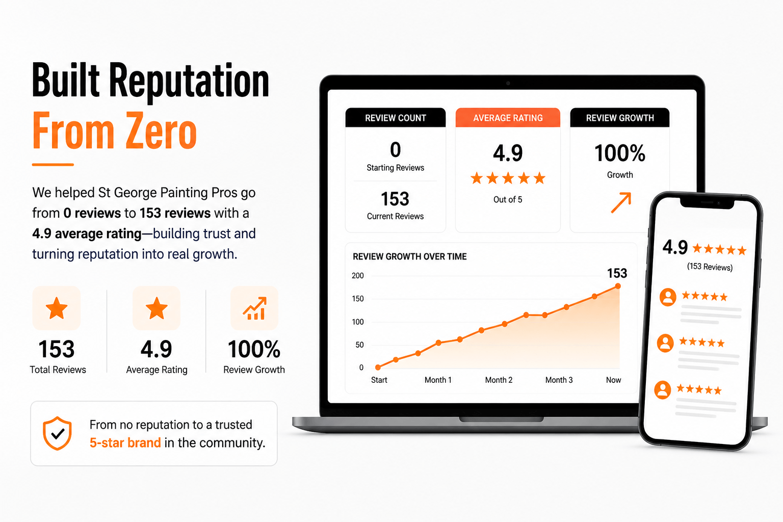 Built Reputation From Zero