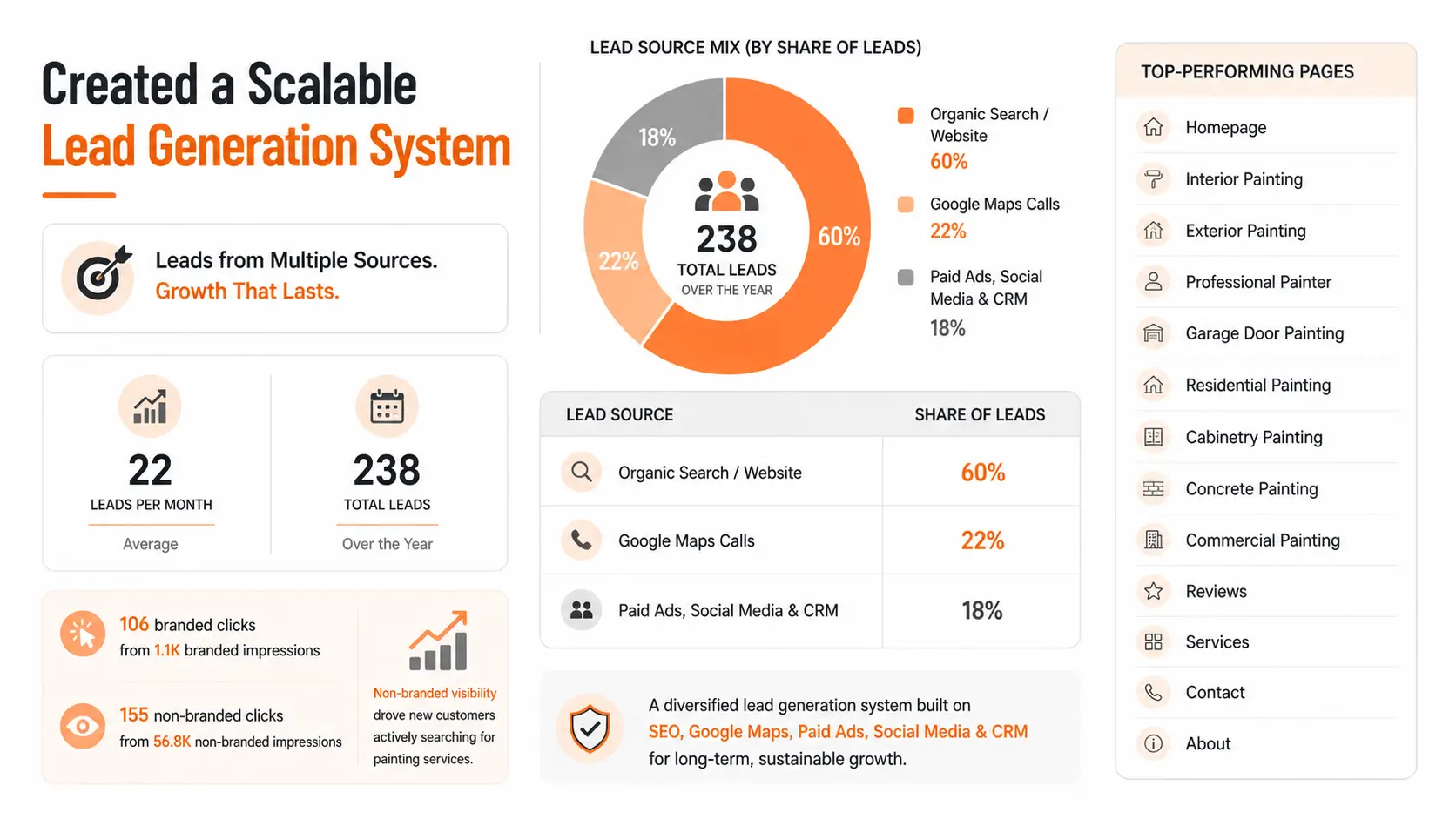 Created a Scalable Lead Generation System